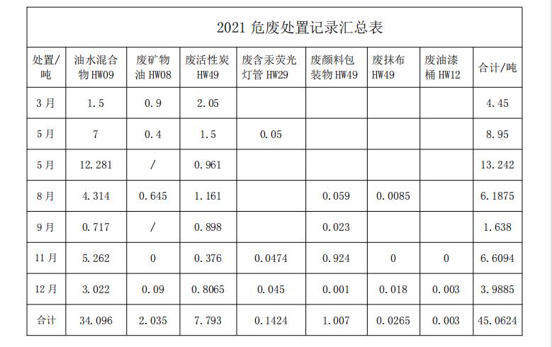 2021 危廢處置記錄匯總表--青島中新華美塑料有限公司
